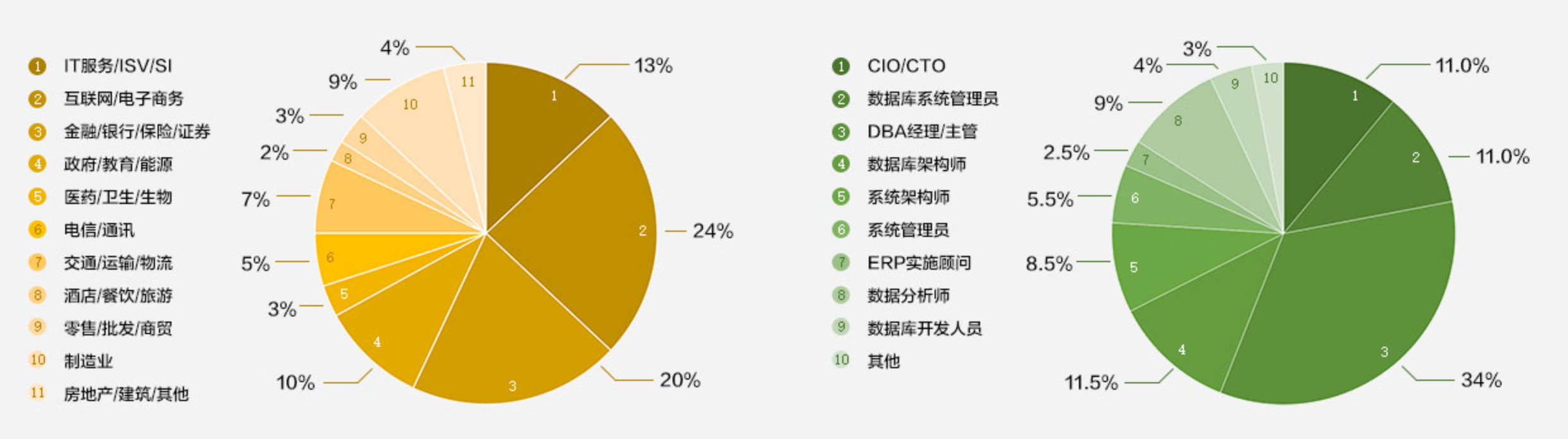 2022DTCC中国数据库技术大会